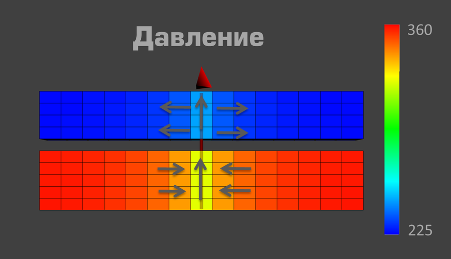 Трехпараметрическая модель скважины с учетом перетоков по стволу скважины
