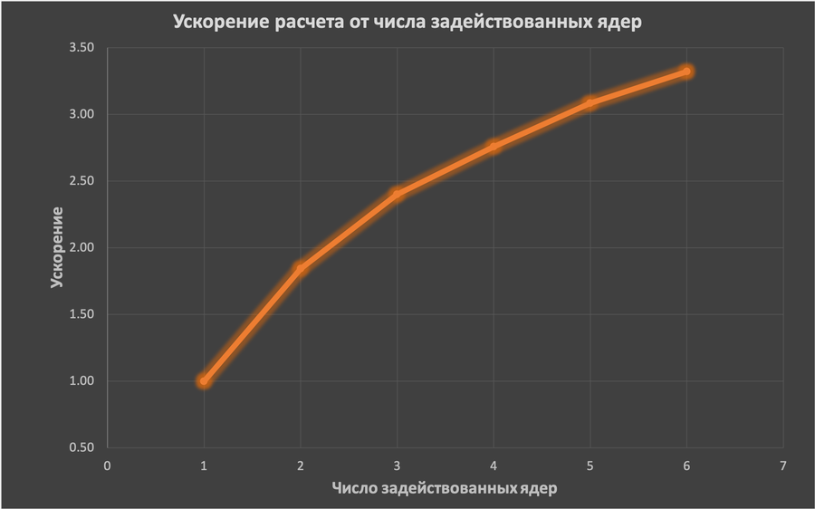 Поддержка многоядерных систем