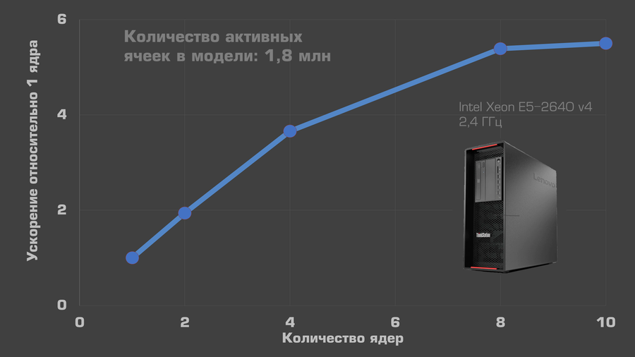 Использование многоядерности персональных компьютеров
