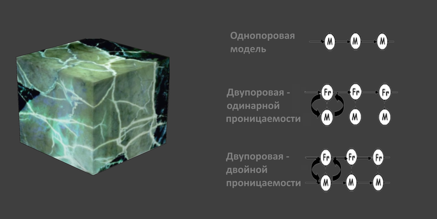 Модель двойной пористости / проницаемости